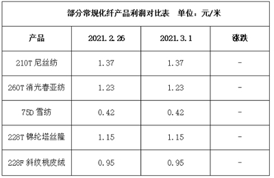 市場走貨較好,坯布庫存得以消化(2020.3.1)