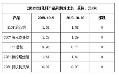 部分產(chǎn)品有所好轉(zhuǎn),廠家?guī)齑嫔杂薪档?-10月10日江浙化纖布匹市場行情